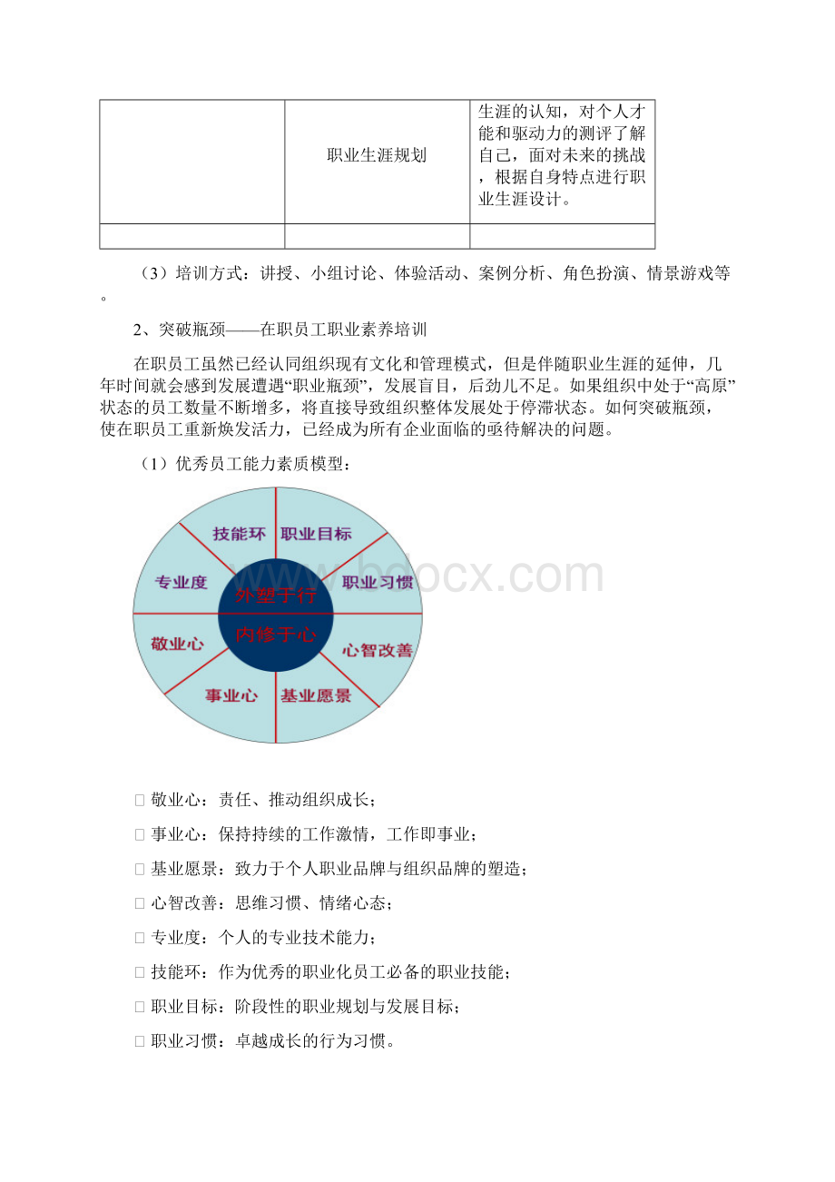 职业素养培训方案0104教学文稿.docx_第3页