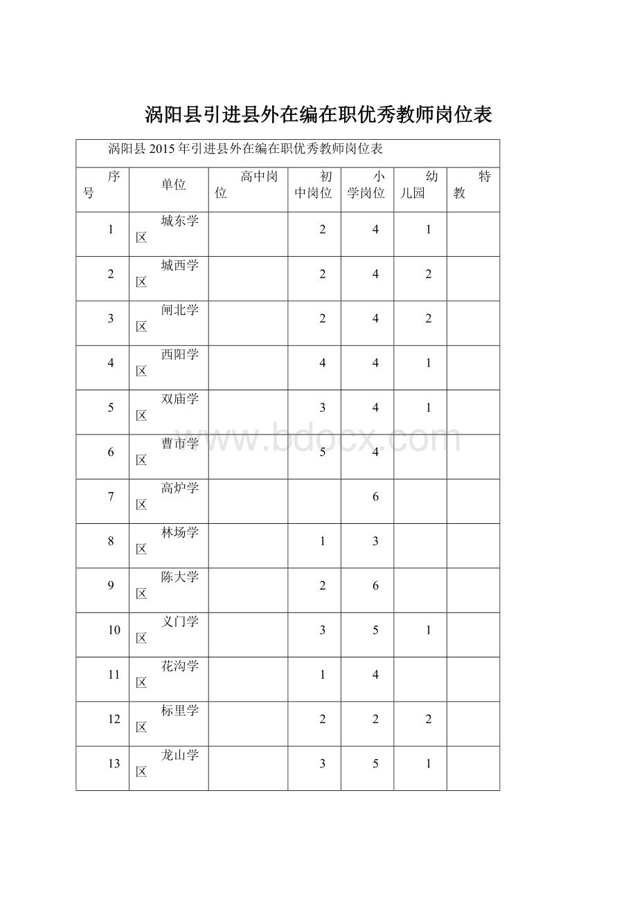 涡阳县引进县外在编在职优秀教师岗位表.docx_第1页