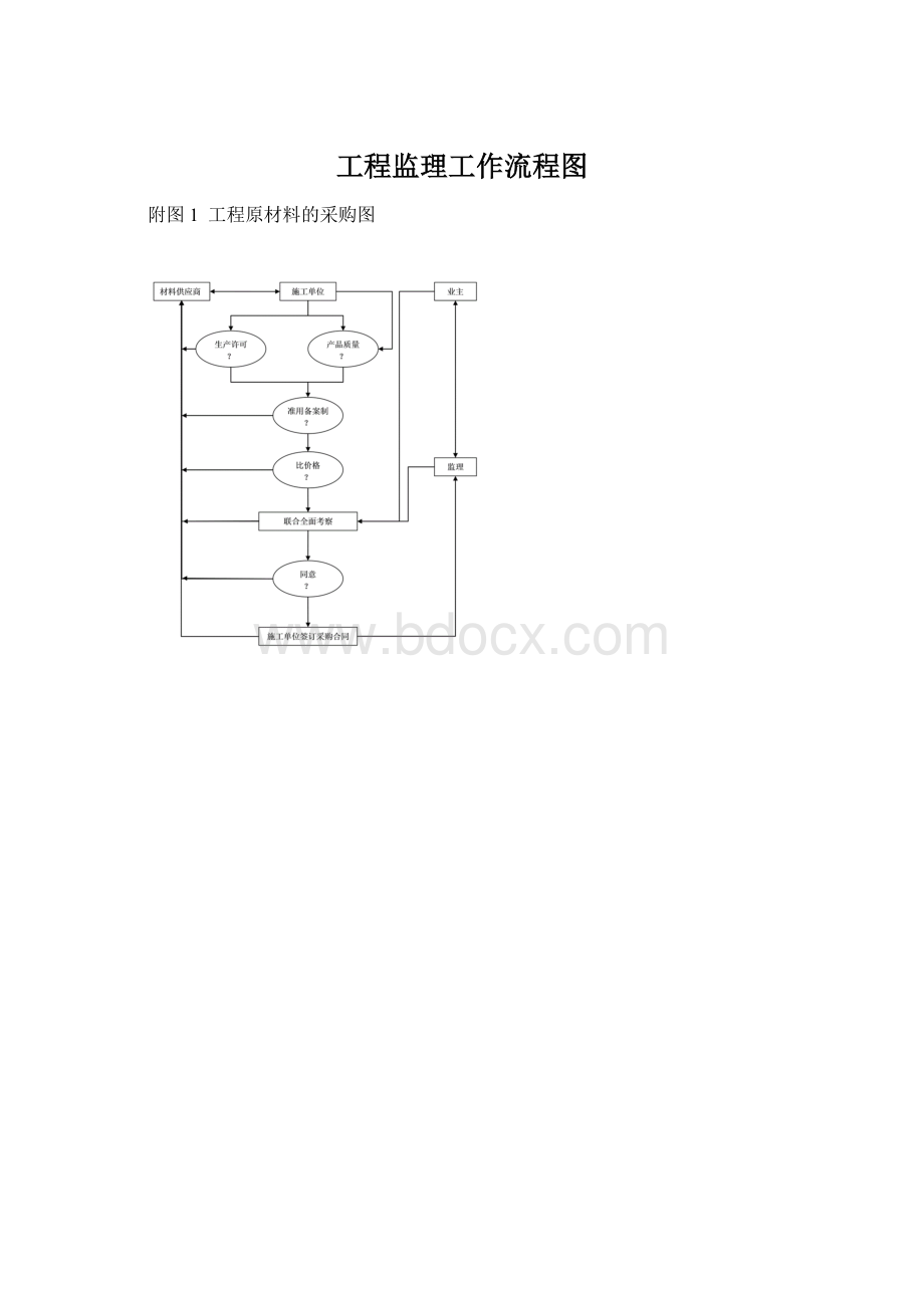 工程监理工作流程图Word格式文档下载.docx