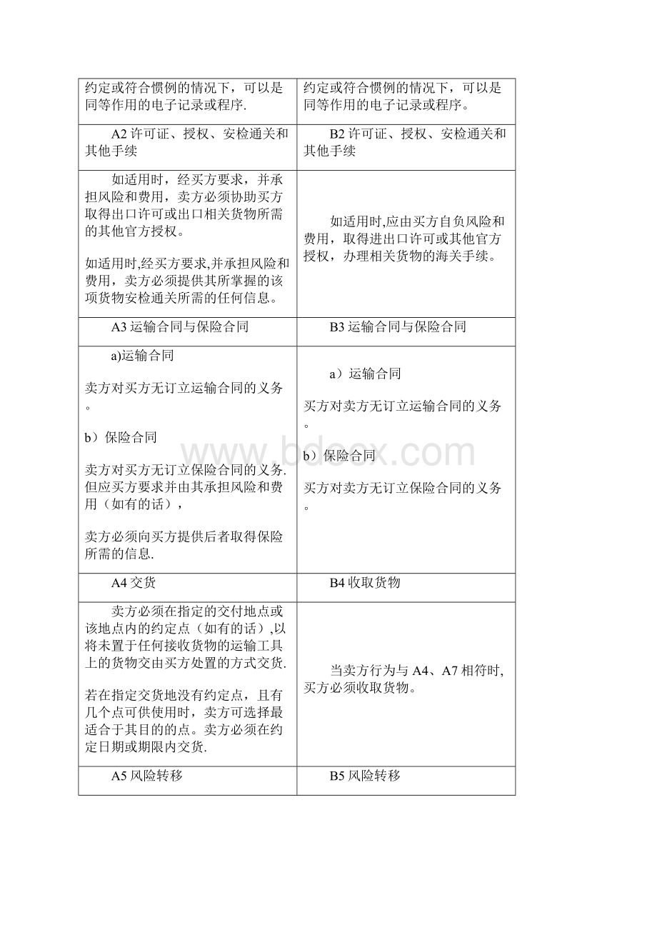 国际贸易术语解释通则中文完整版Word格式文档下载.docx_第3页