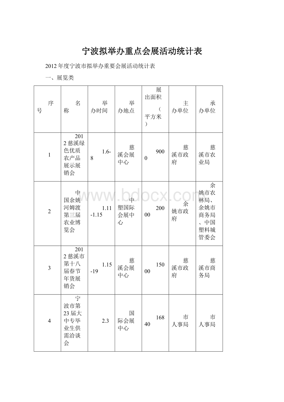 宁波拟举办重点会展活动统计表.docx_第1页