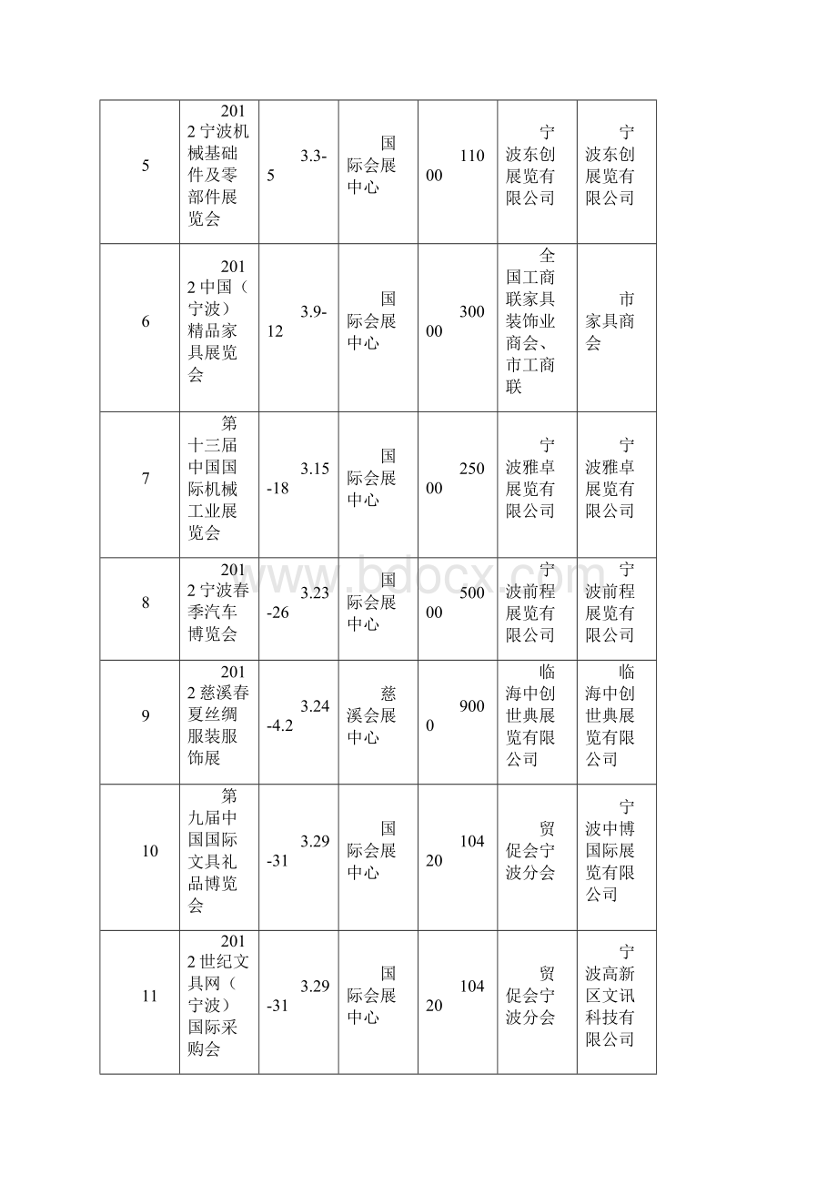 宁波拟举办重点会展活动统计表.docx_第2页