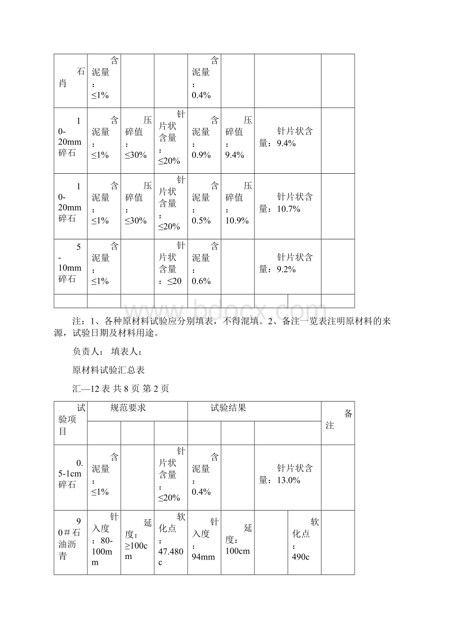 原材料试验汇总表.docx_第2页