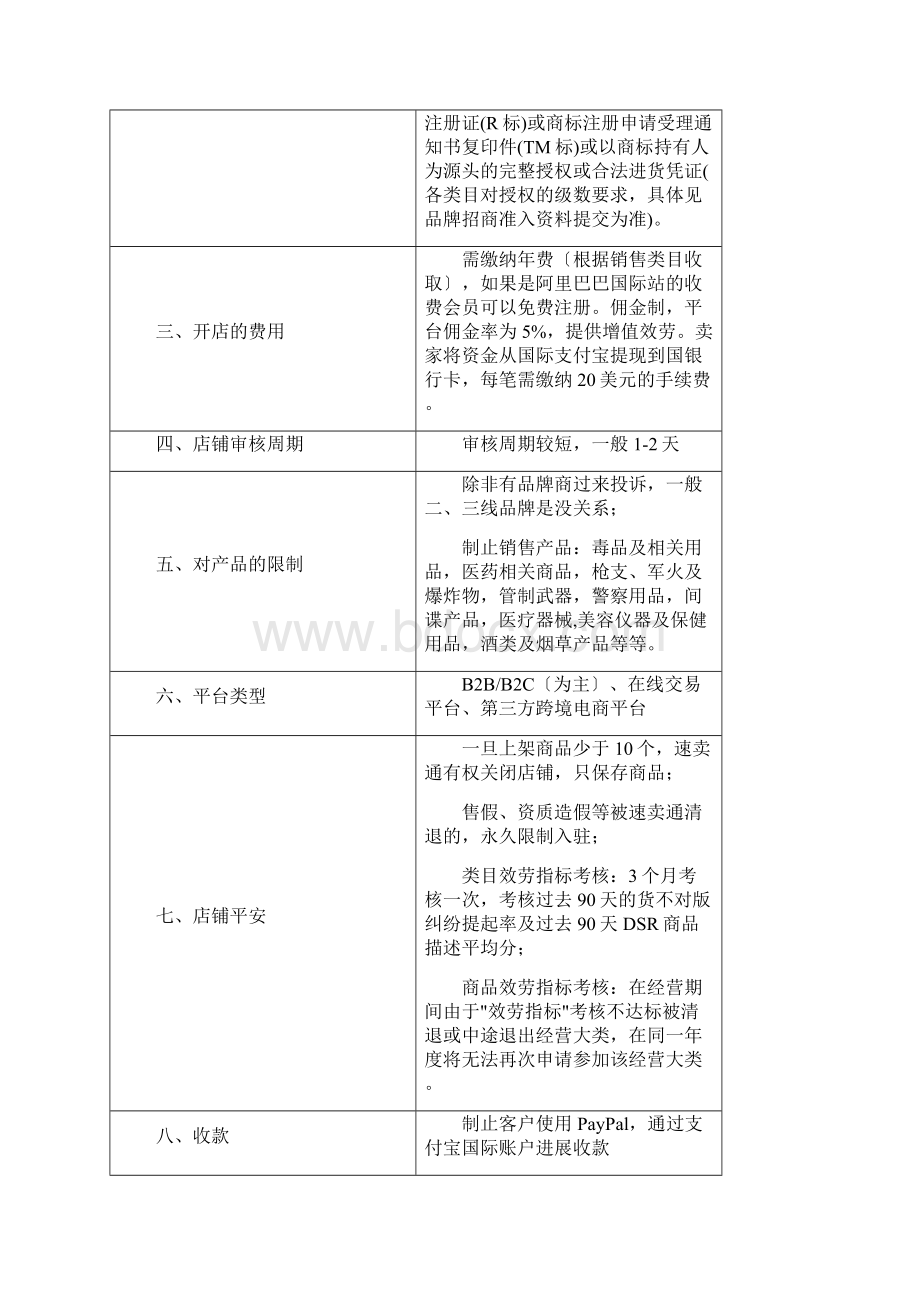 实训1跨境电商平台选择调研.docx_第3页