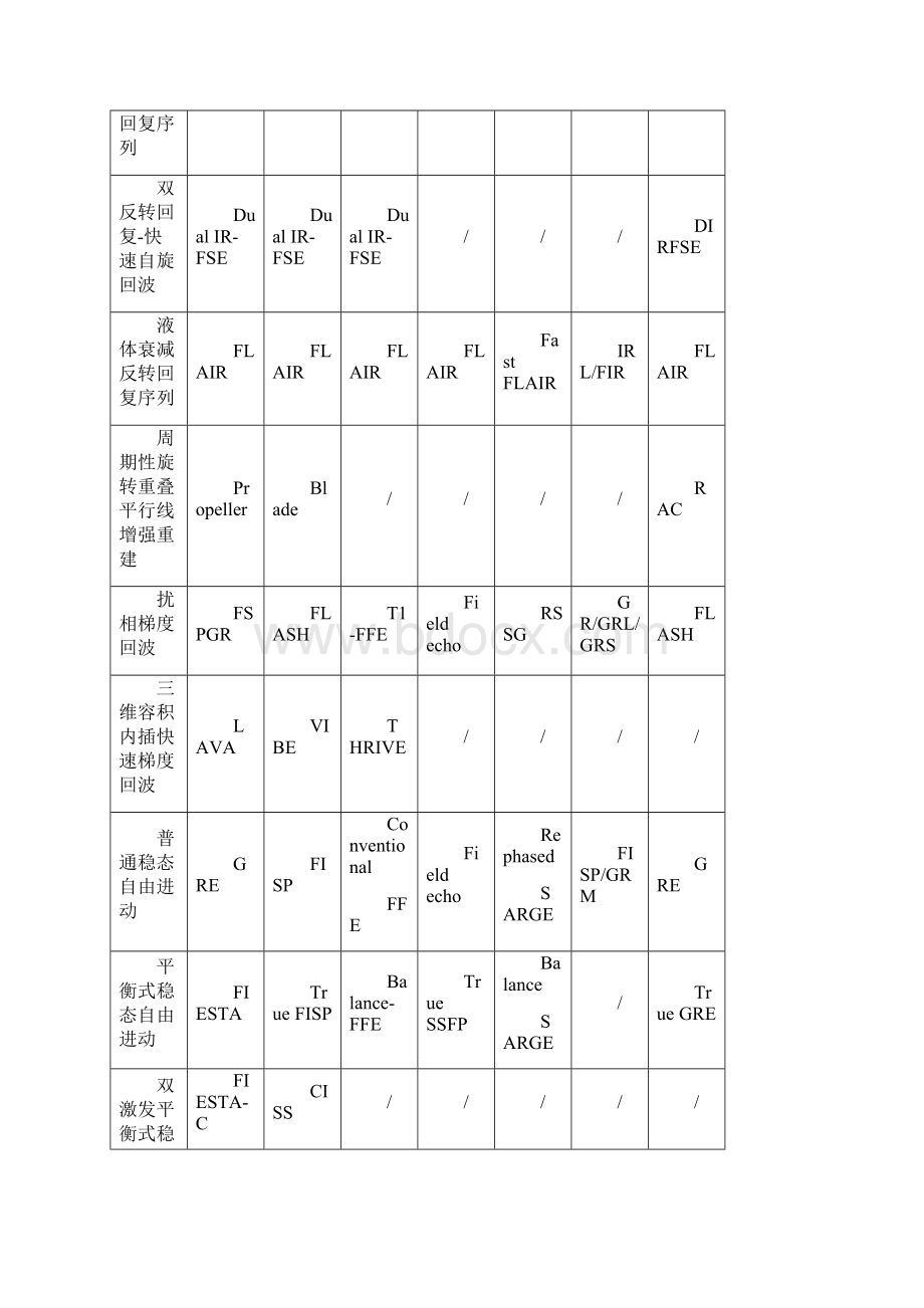 宿迁市医学影像专业操作规范第3章MRI检查操作规范.docx_第3页