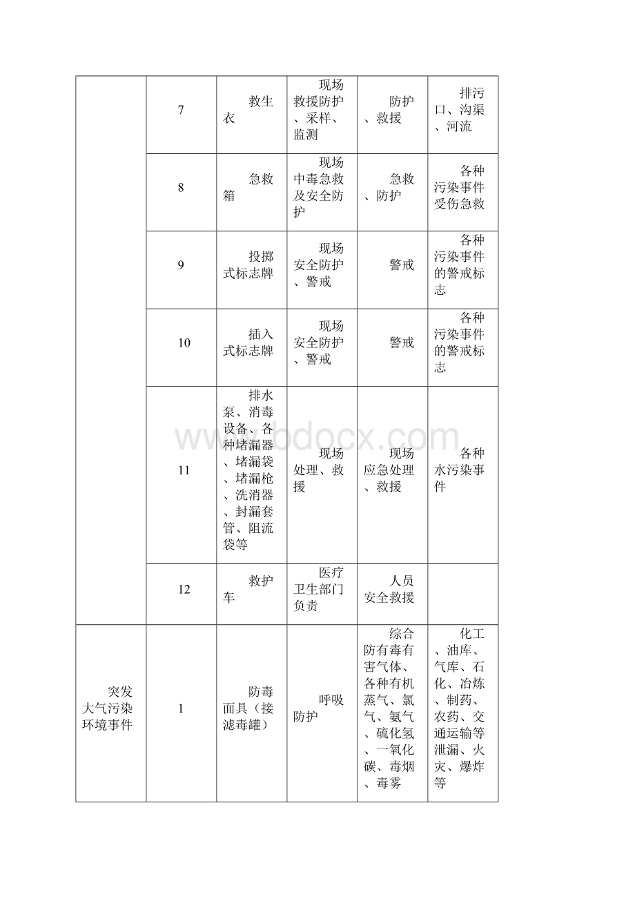 各类环境污染事故应急处置方法.docx_第3页