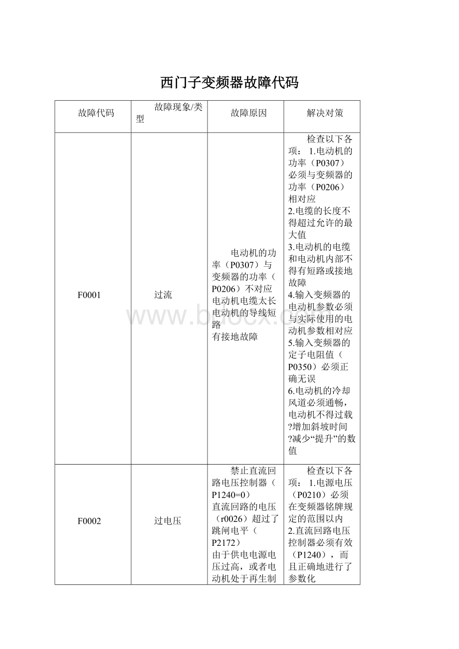 西门子变频器故障代码.docx