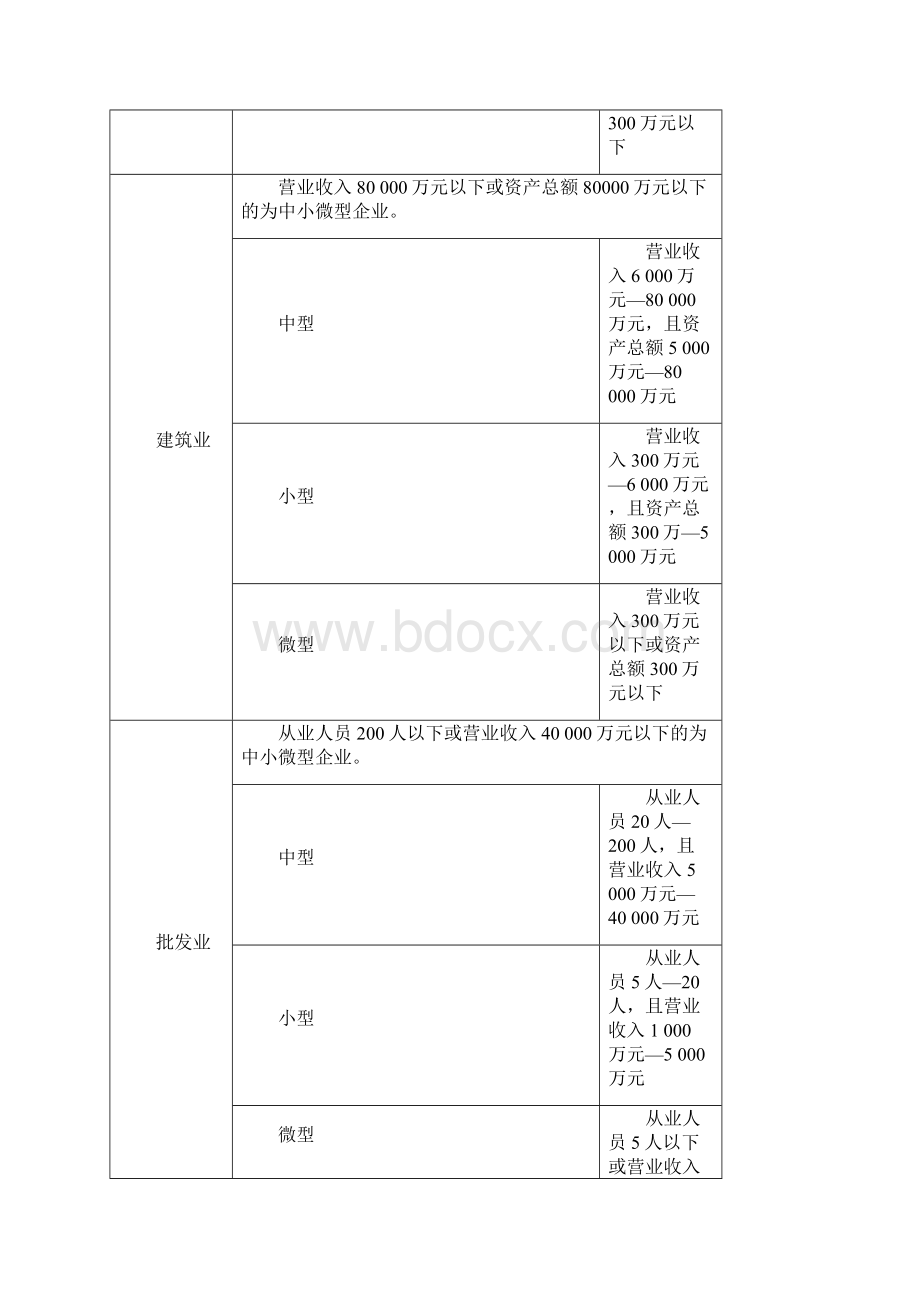 最新中小企业划分标准Word文档格式.docx_第2页