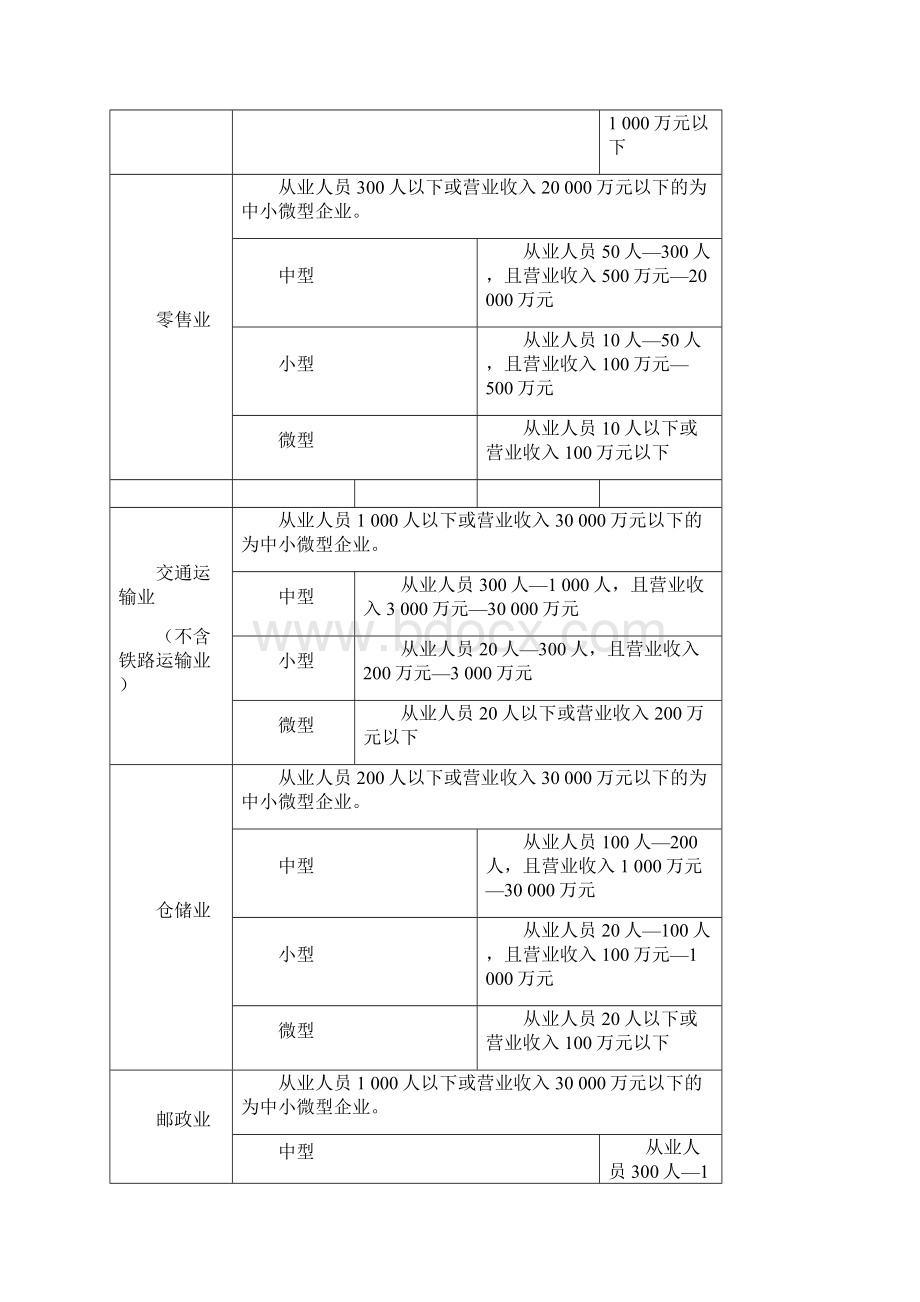 最新中小企业划分标准Word文档格式.docx_第3页