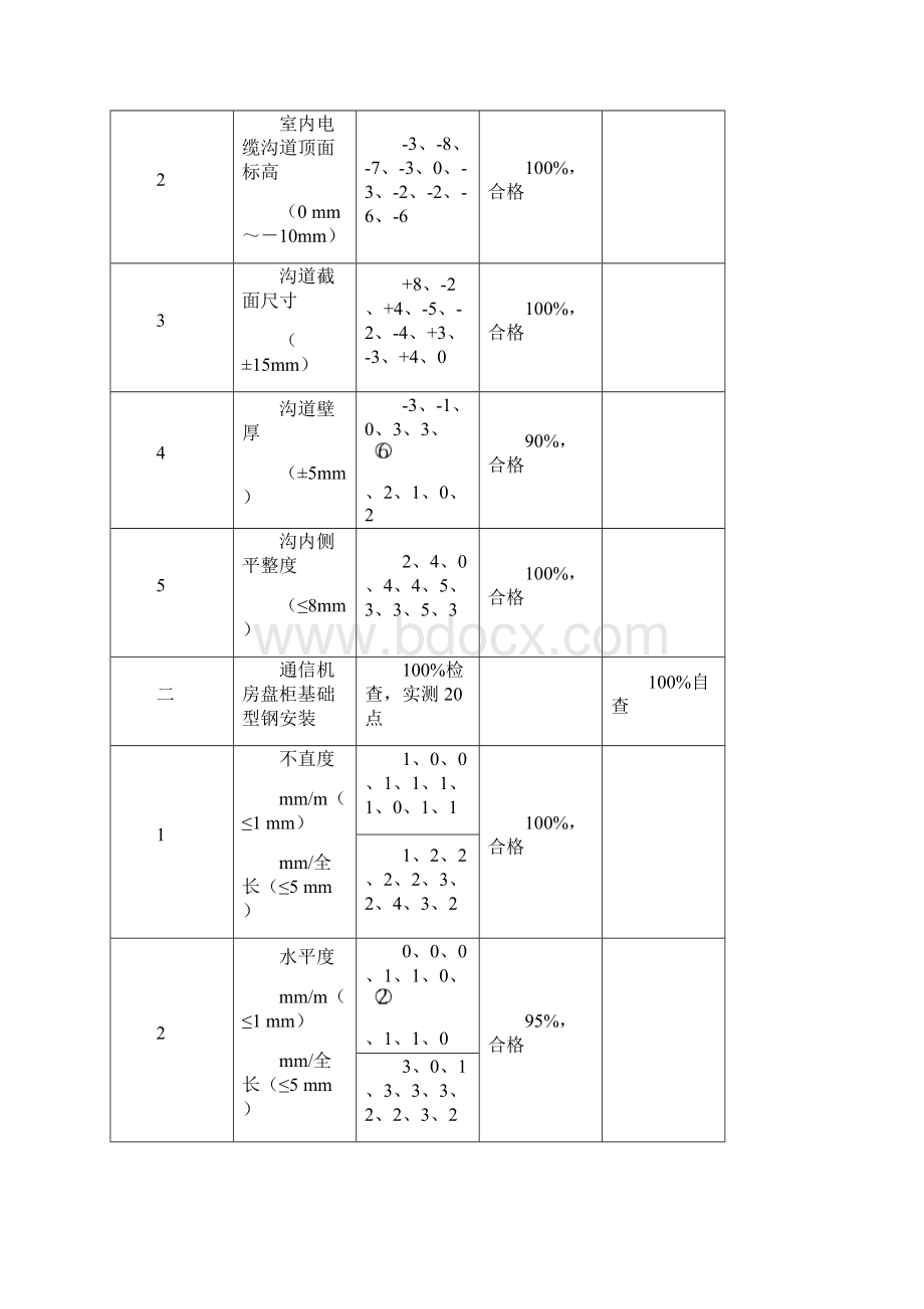 漳州五峰kV变电站工程土建转电气第三阶段二级自检文档格式.docx_第3页