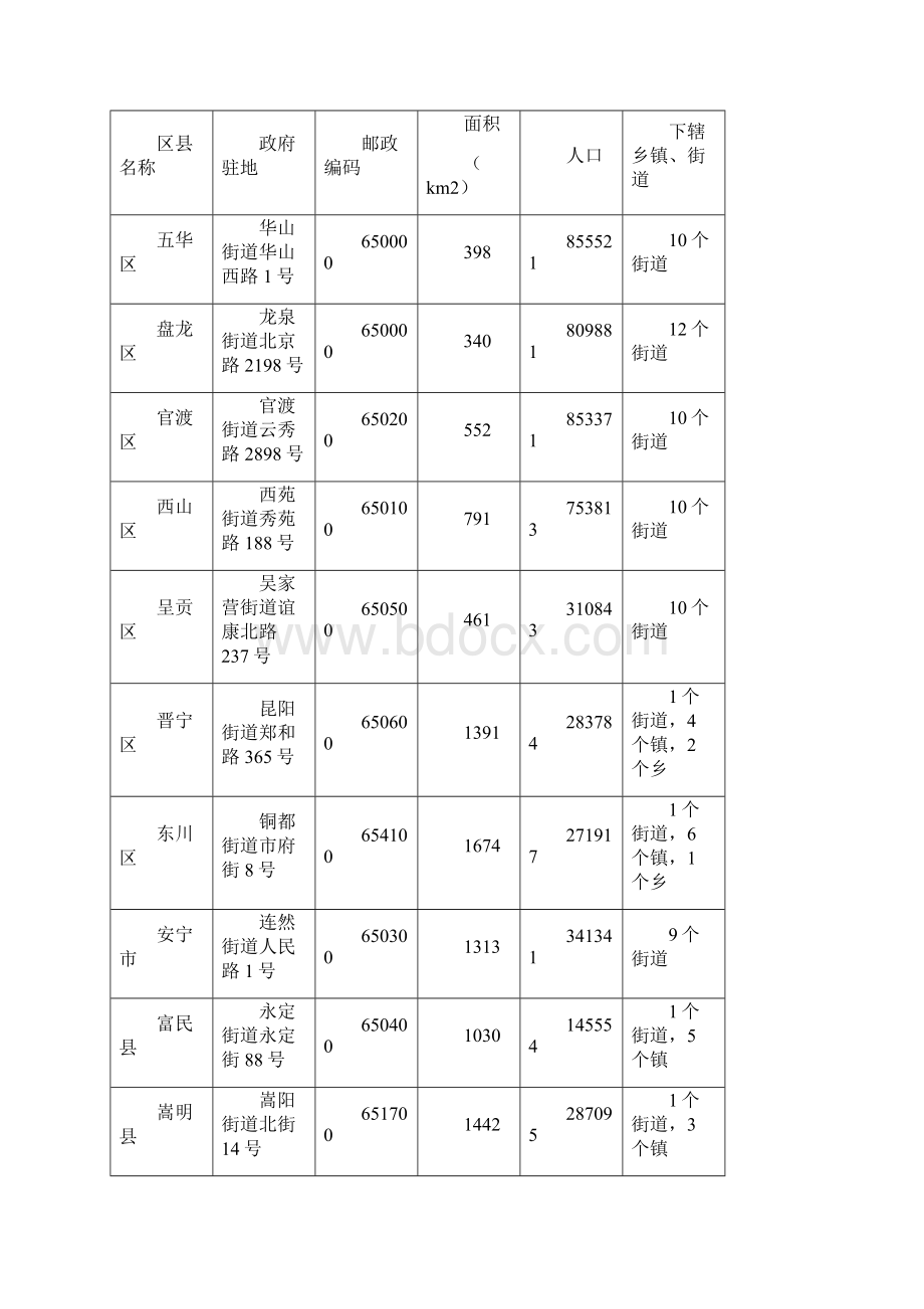 昆明市行政区划.docx_第2页