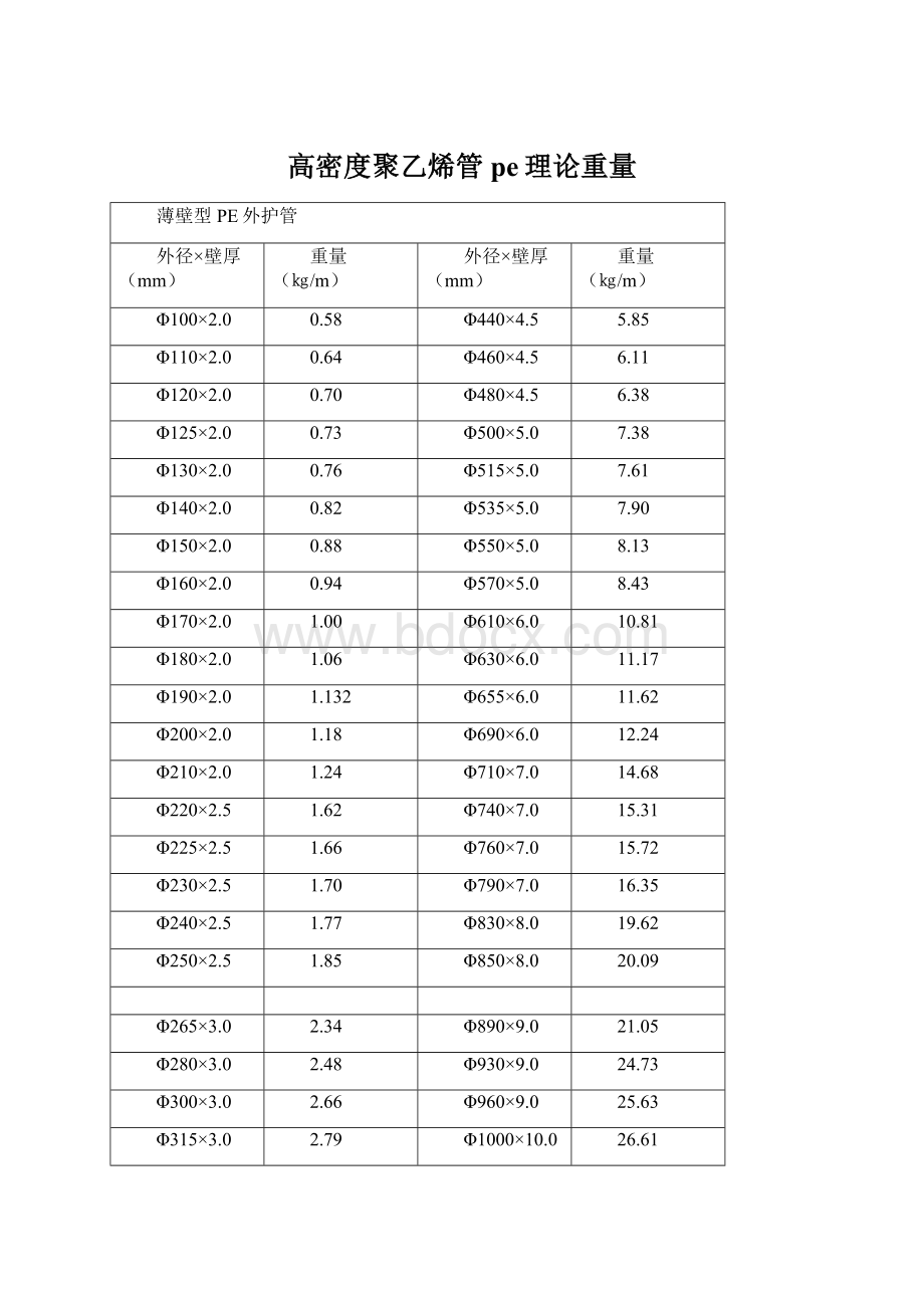 高密度聚乙烯管pe理论重量.docx