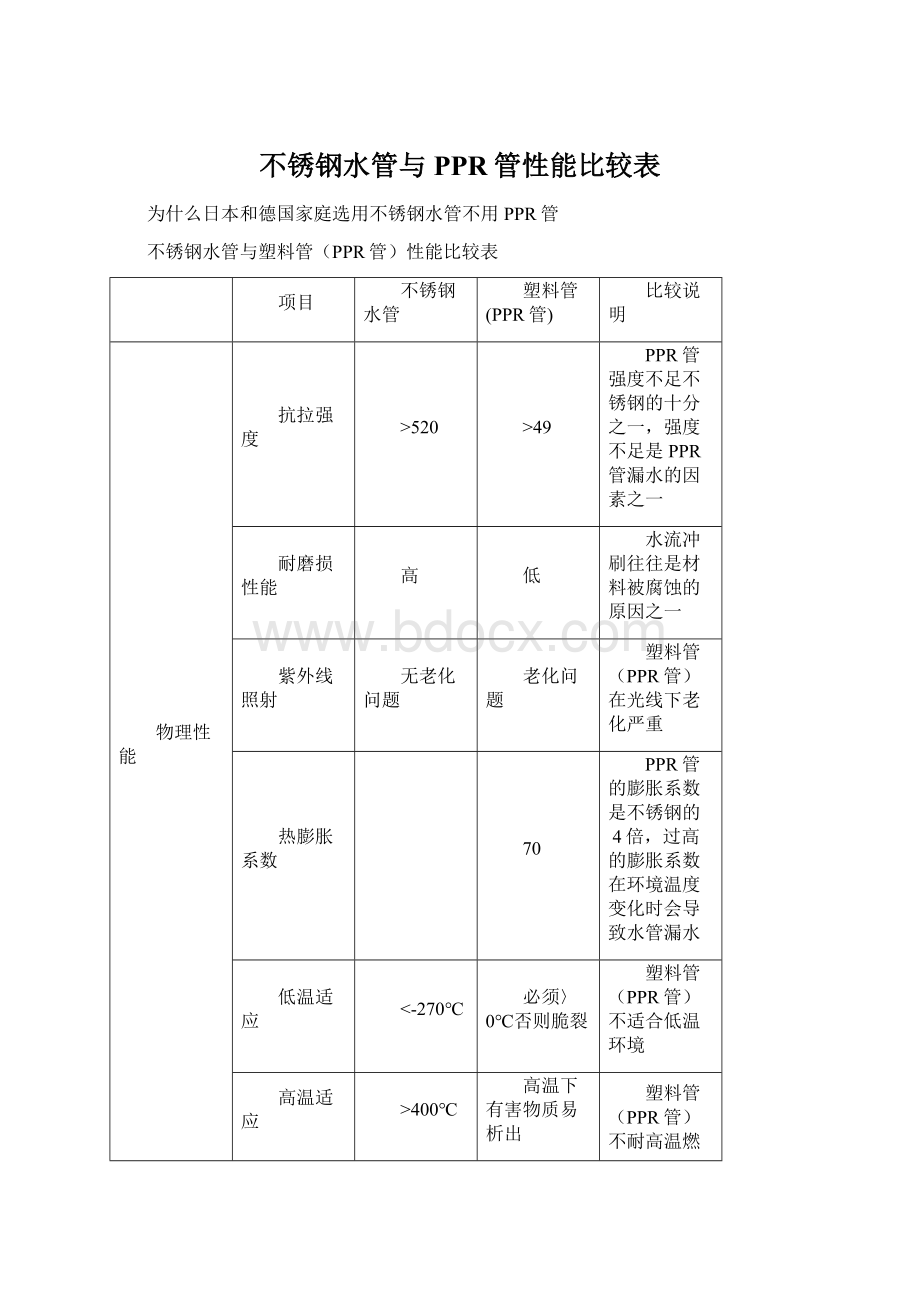 不锈钢水管与PPR管性能比较表.docx_第1页