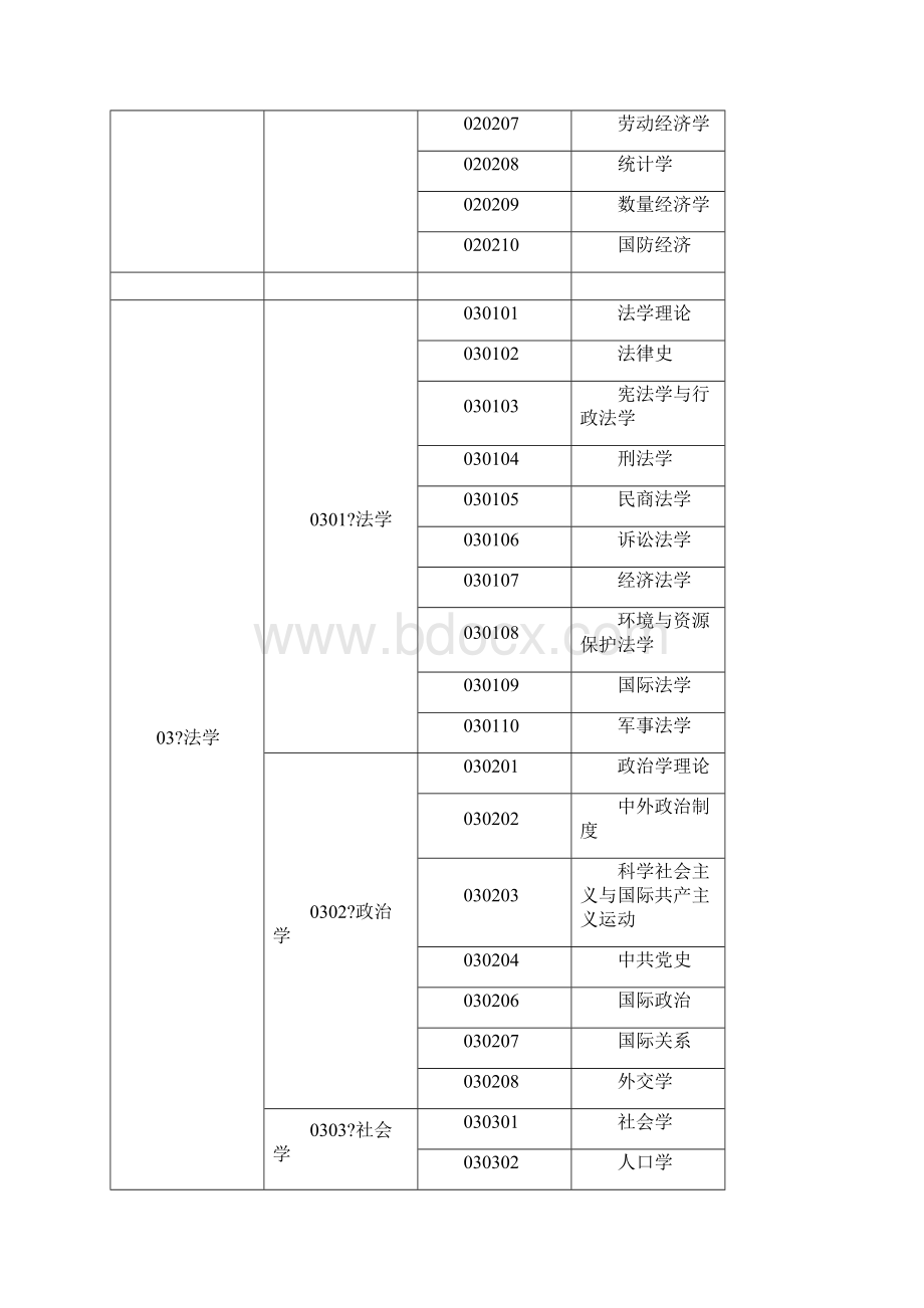 学科专业代码.docx_第2页