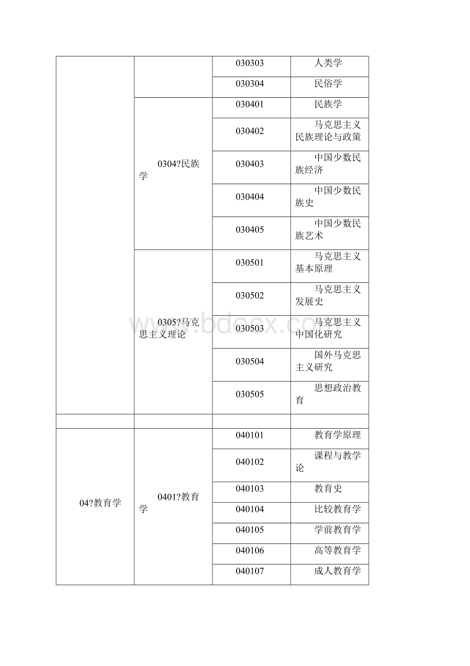 学科专业代码.docx_第3页