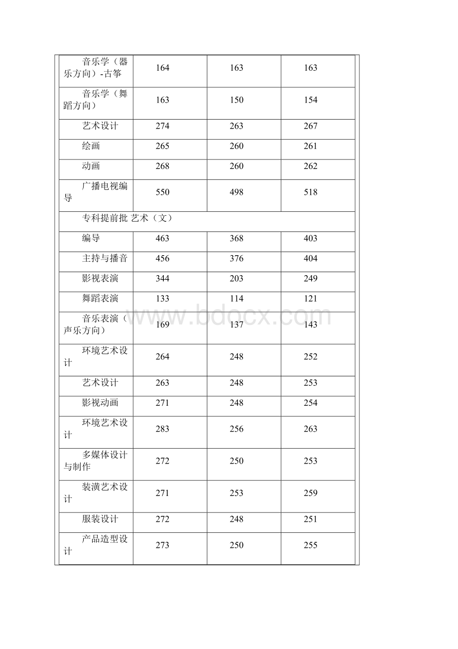 河北大学高考各专业录取分数.docx_第3页