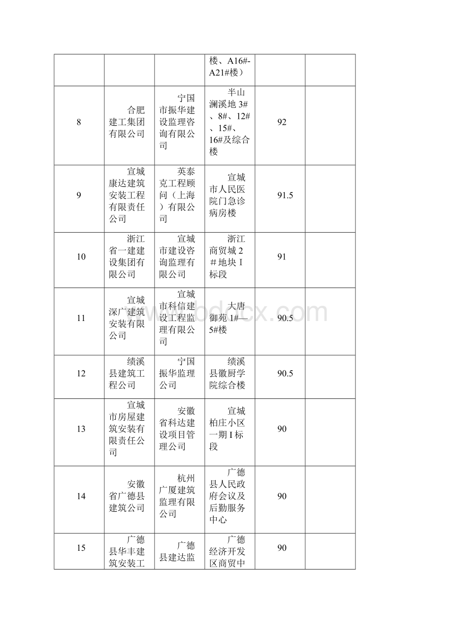 全市建筑市场执法检查情况一览表Word下载.docx_第2页