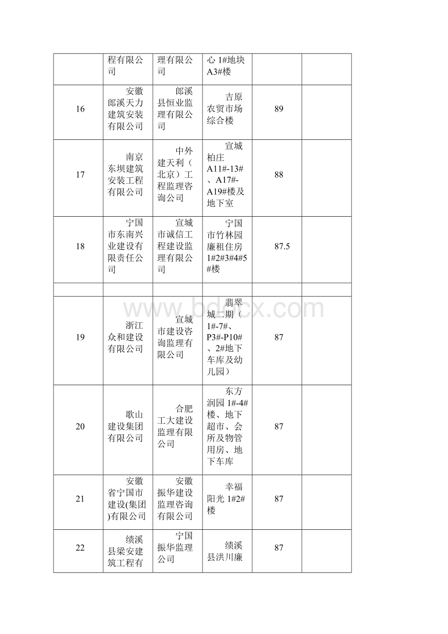 全市建筑市场执法检查情况一览表Word下载.docx_第3页