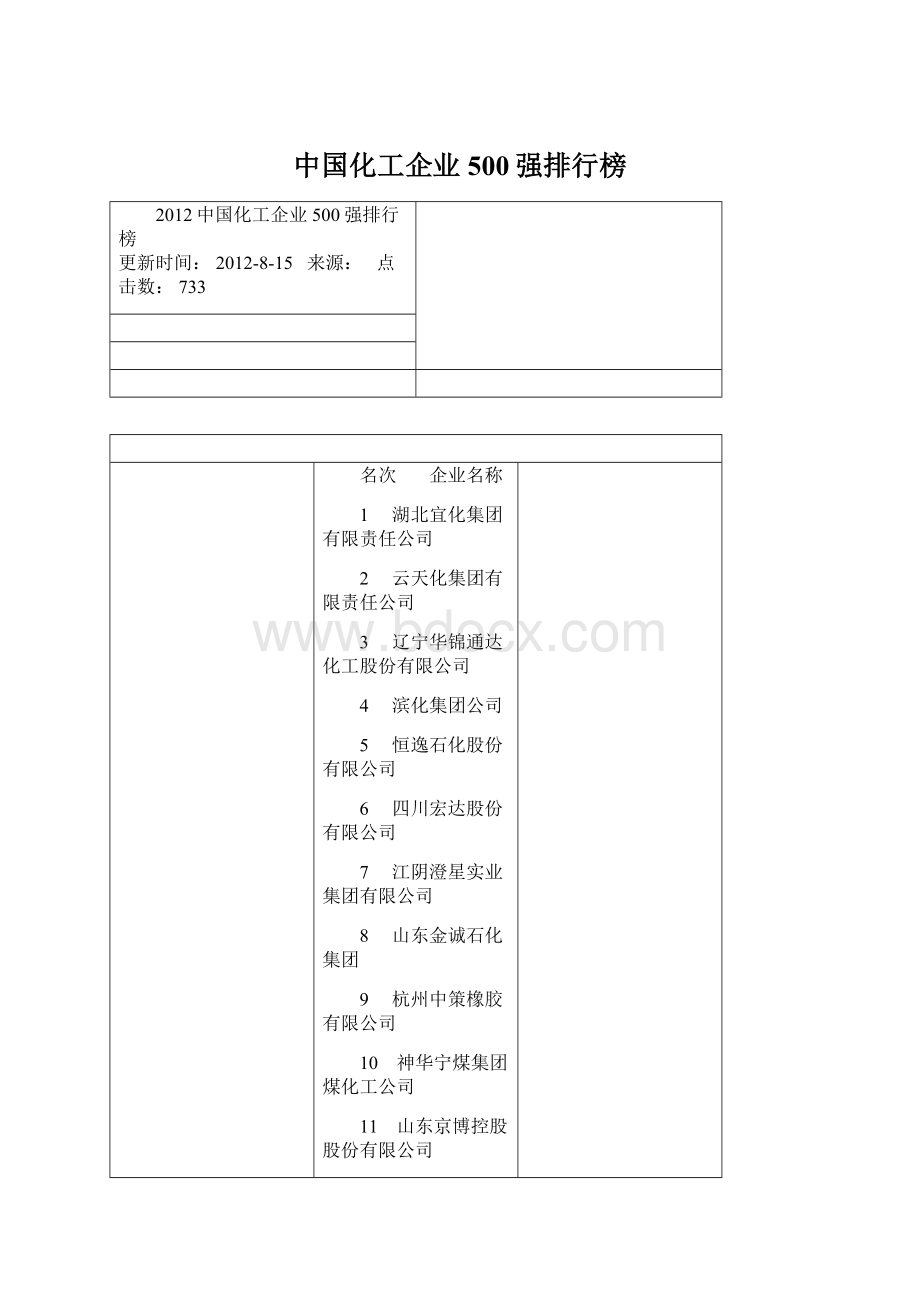 中国化工企业500强排行榜.docx