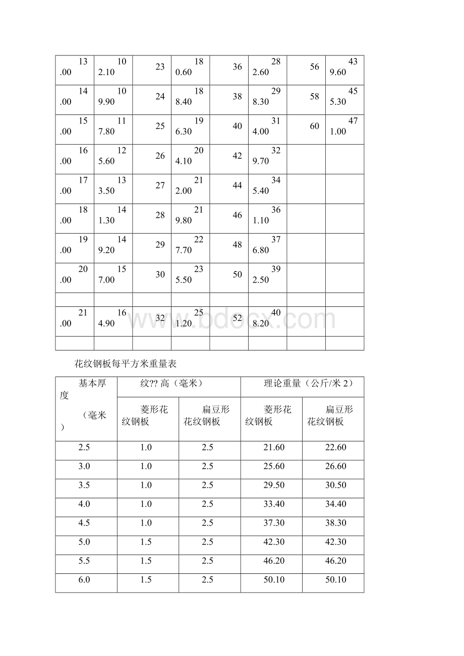 花纹钢板理论重量表Word格式文档下载.docx_第2页