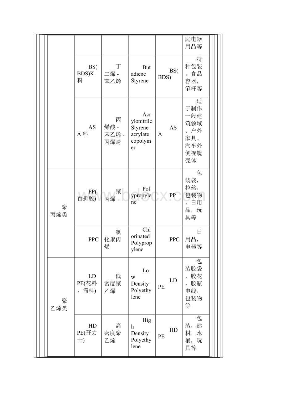 塑料材料特性精Word下载.docx_第2页