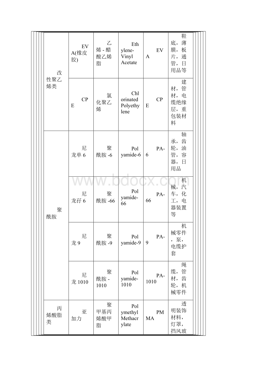 塑料材料特性精Word下载.docx_第3页