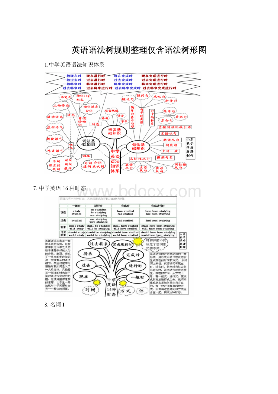 英语语法树规则整理仅含语法树形图.docx