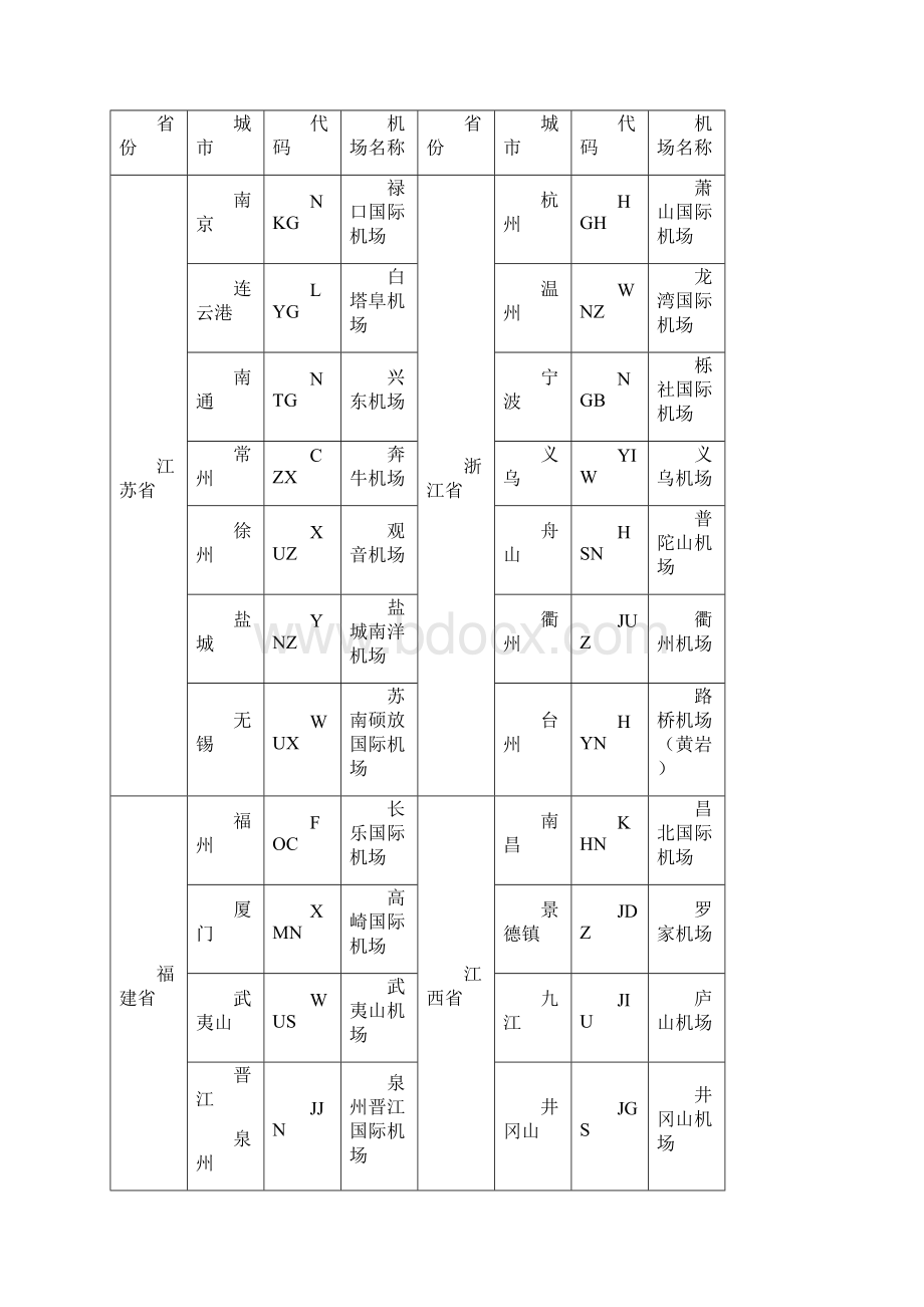 中国城市及机场三字代码.docx_第3页