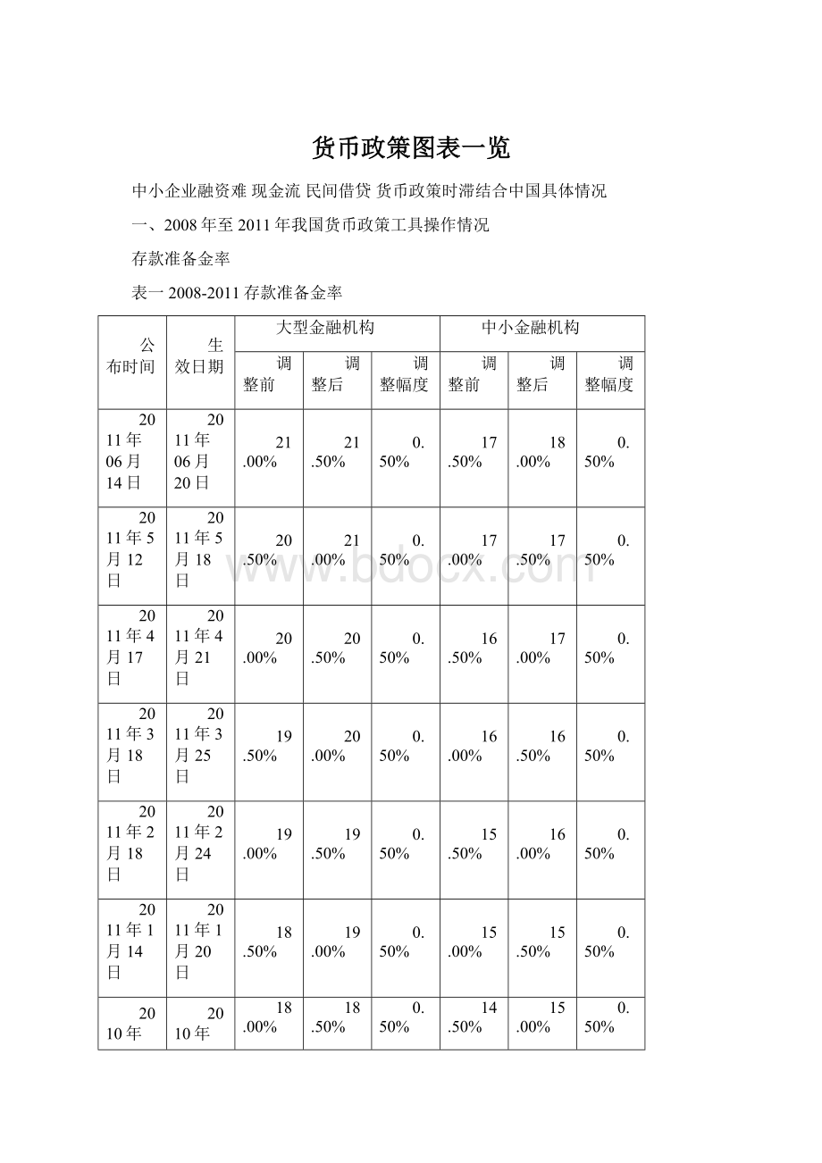 货币政策图表一览.docx