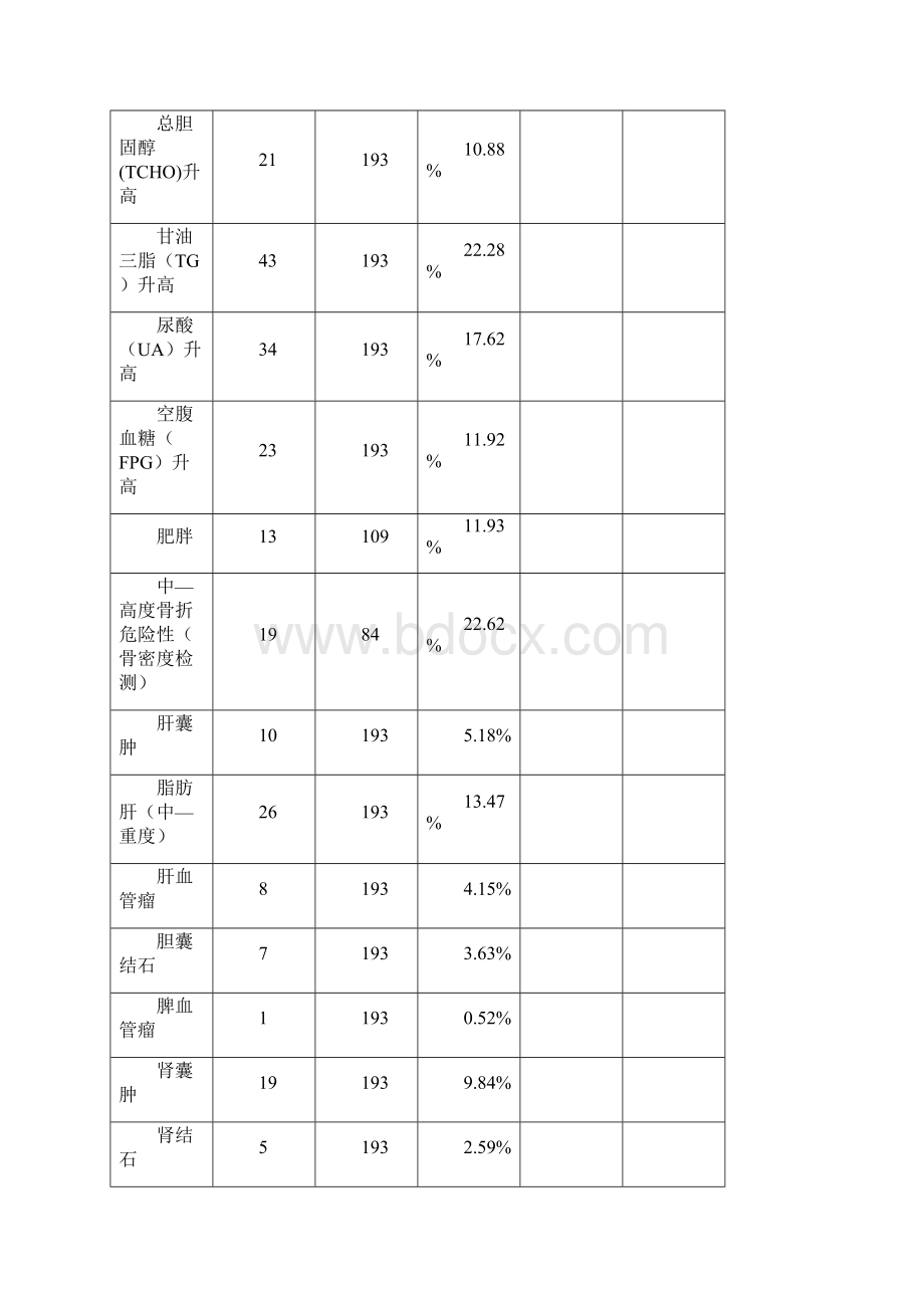 度教职工健康体检结果汇总分析报告Word格式.docx_第3页