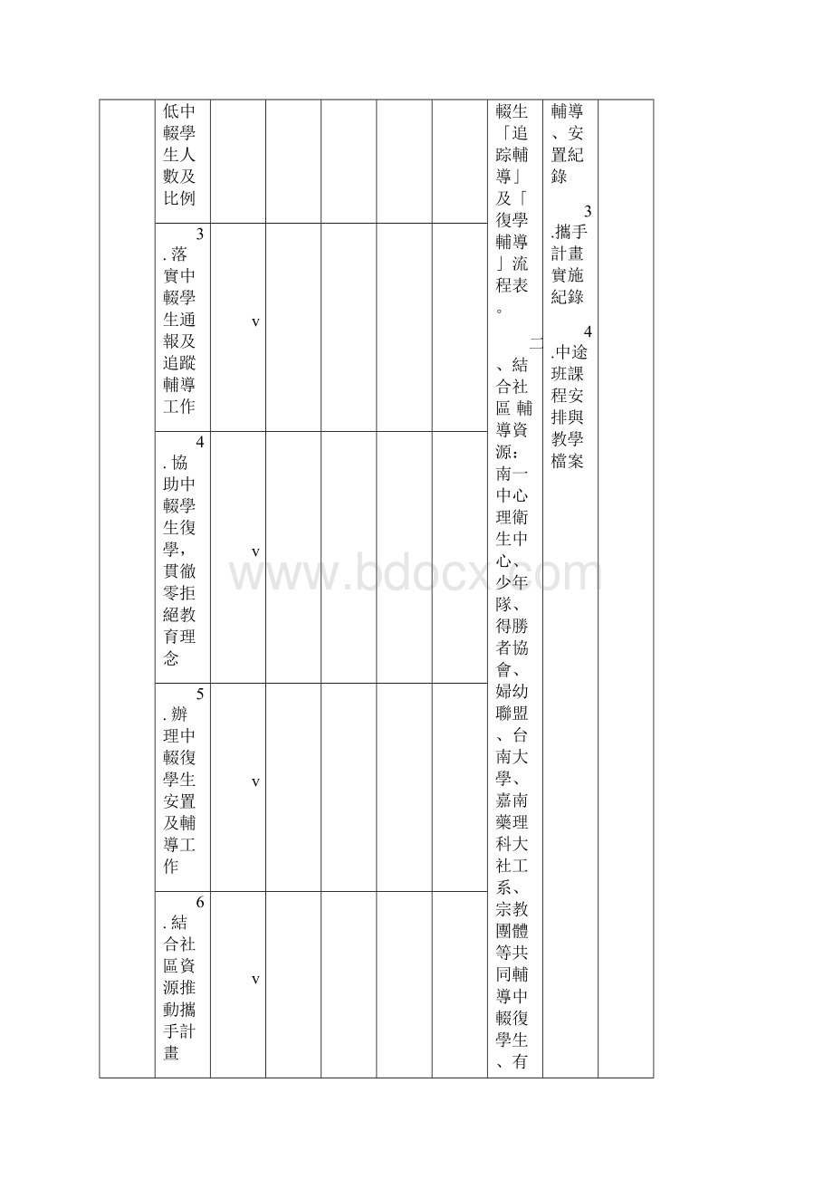 台南市安平国中训辅工作整合视导检核纪录表Word文档下载推荐.docx_第3页