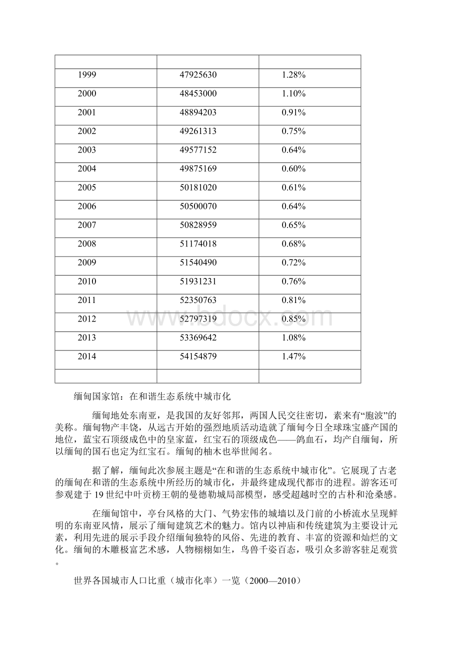 缅甸人口年龄城市化率.docx_第3页