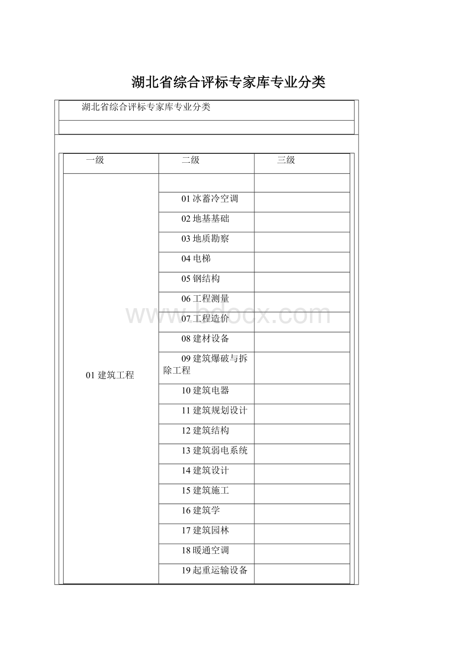 湖北省综合评标专家库专业分类.docx