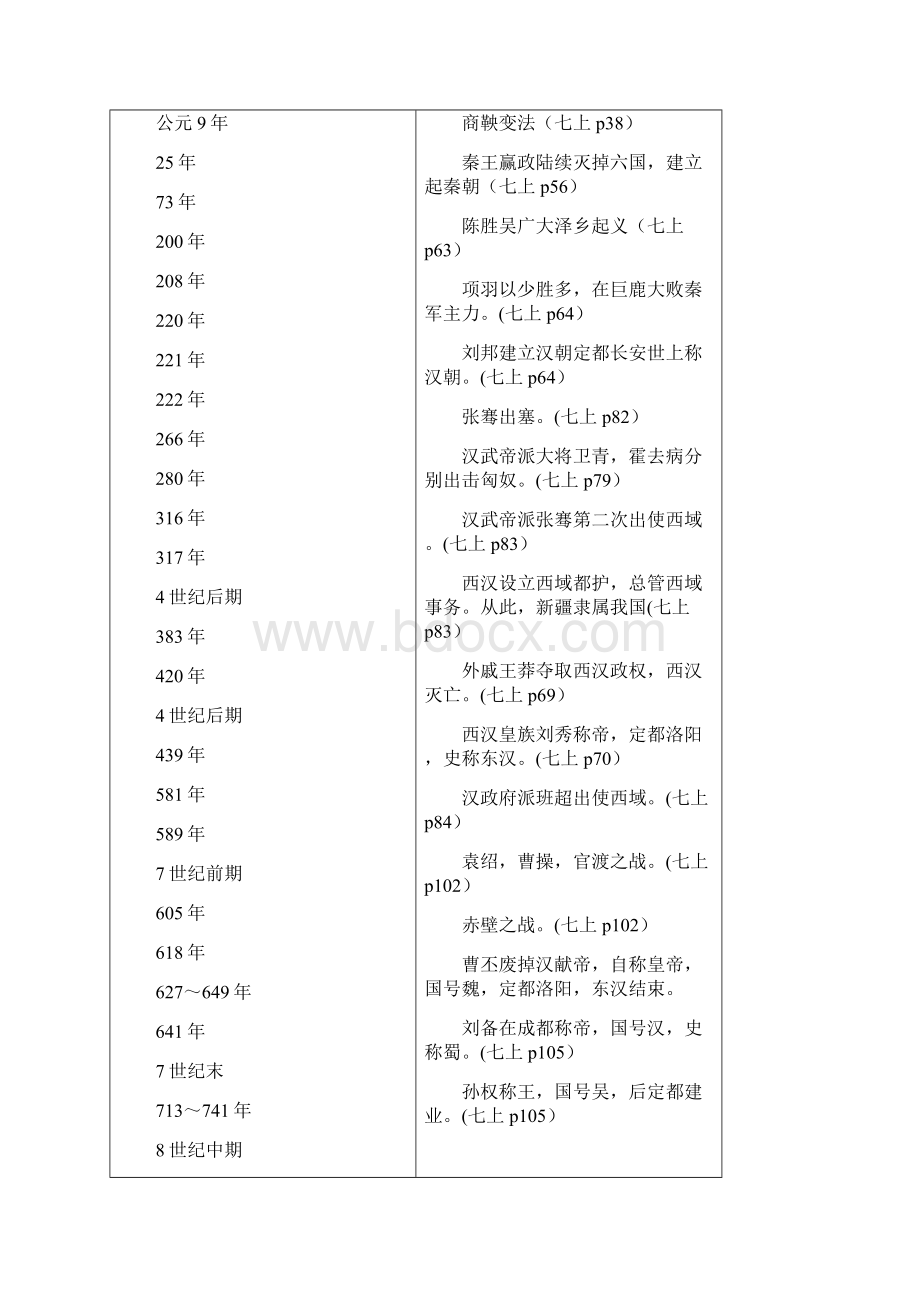 人教版初中历史大事年表全Word文档格式.docx_第2页