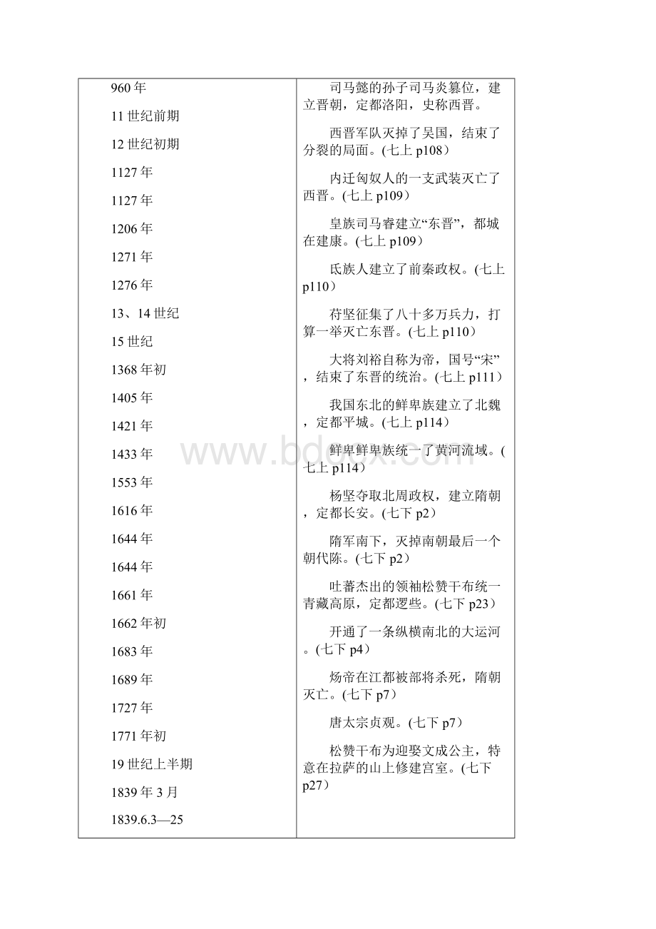 人教版初中历史大事年表全Word文档格式.docx_第3页