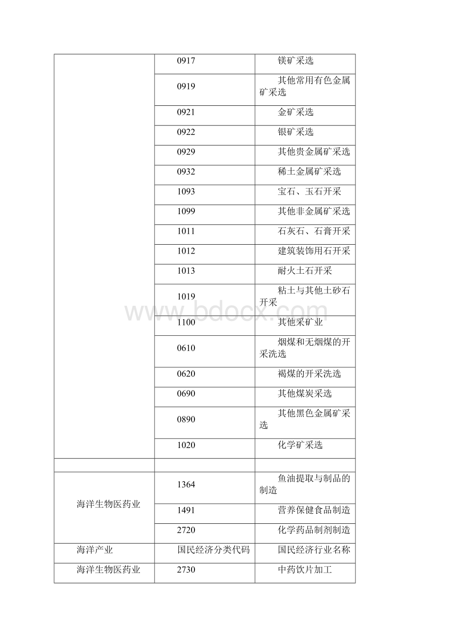 行业及地区代码.docx_第2页