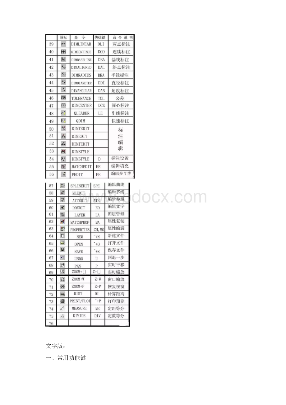 史上最全CAD快捷键命令大全图文版文字版键盘版Word文件下载.docx_第3页