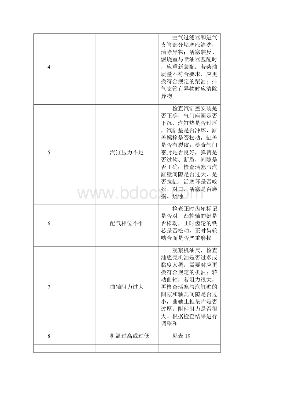 柴油机不能启动或启动困难1.docx_第3页