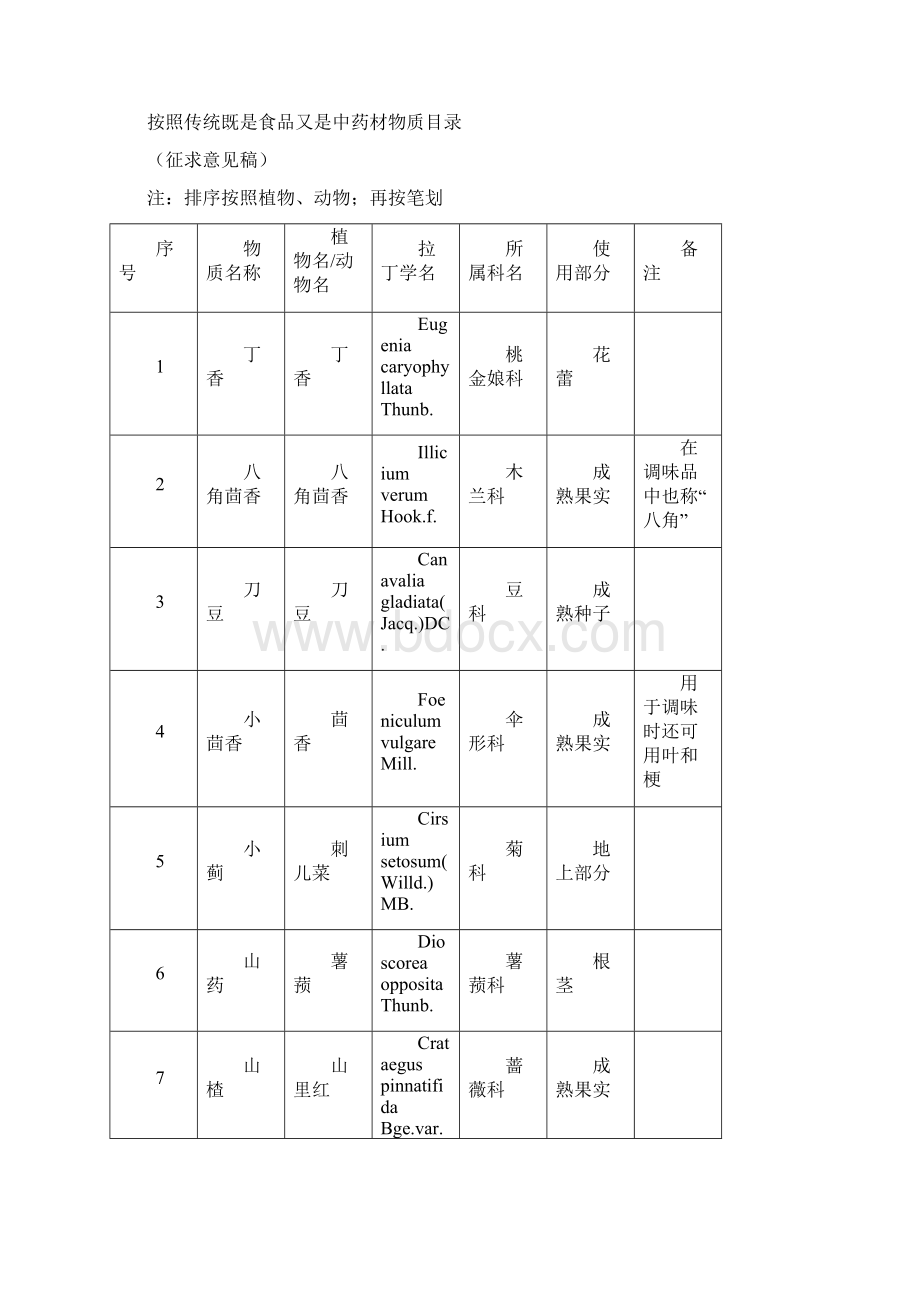 按照传统既是食品又是中药材物质名目管理方案办法.docx_第3页