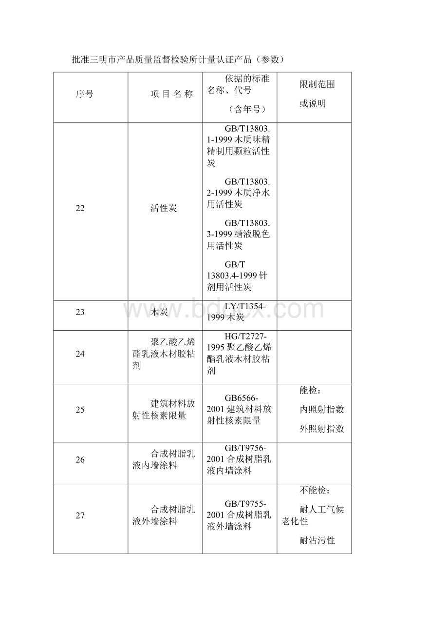 批准三明市产品质量监督检验所计量认证产品参数福建省.docx_第3页