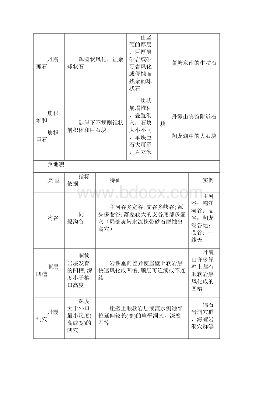 第二篇丹霞山地质及地貌实习基地.docx_第3页