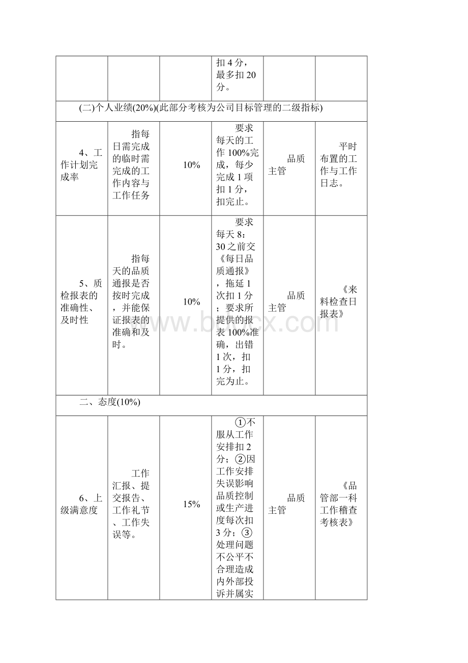 品管部各岗位绩效考核表.docx_第2页