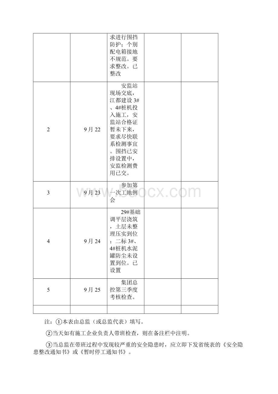 总监带班生产情况记录表Word格式文档下载.docx_第3页