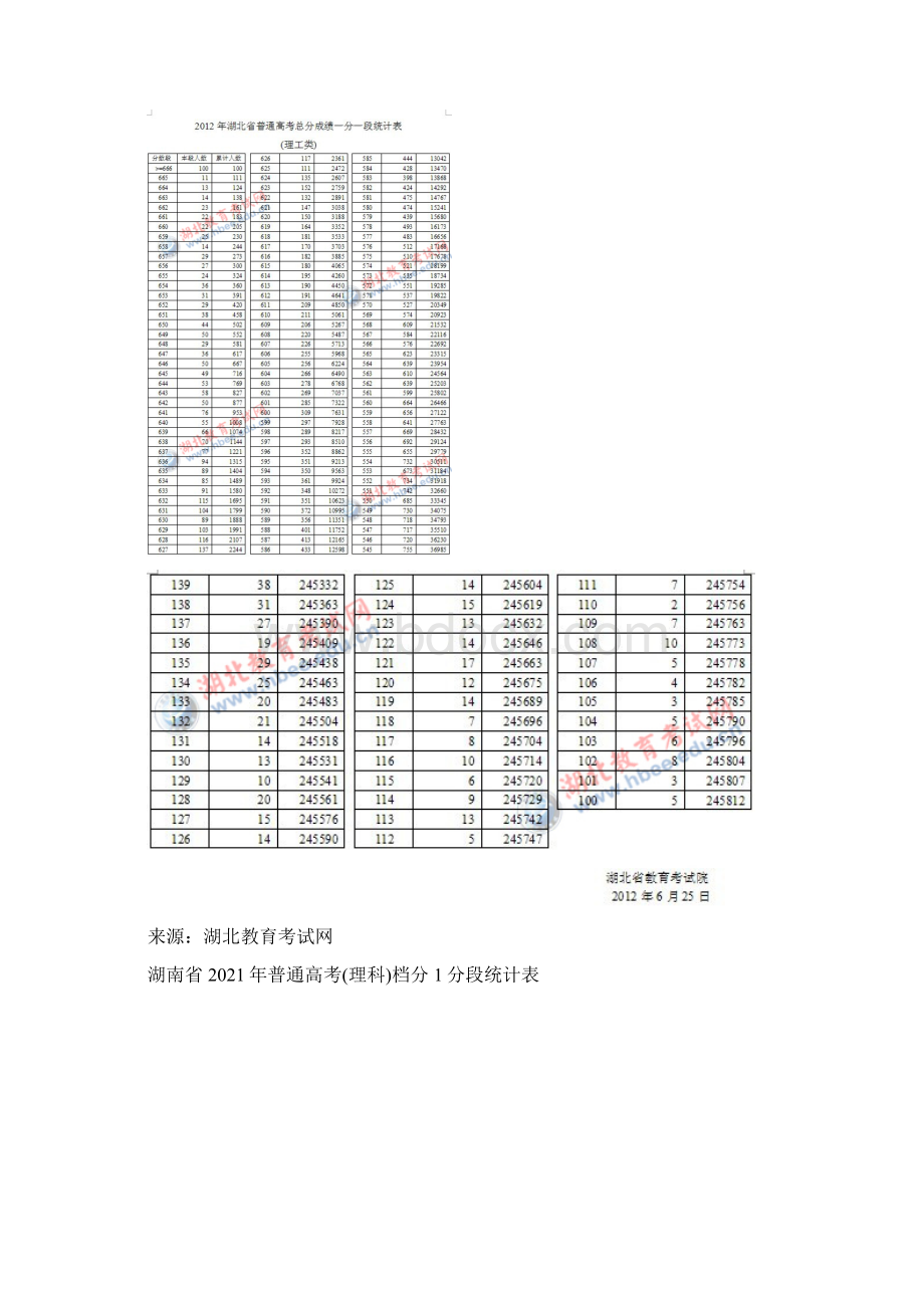 年湖北省高考一分一段统计表完整.docx_第2页