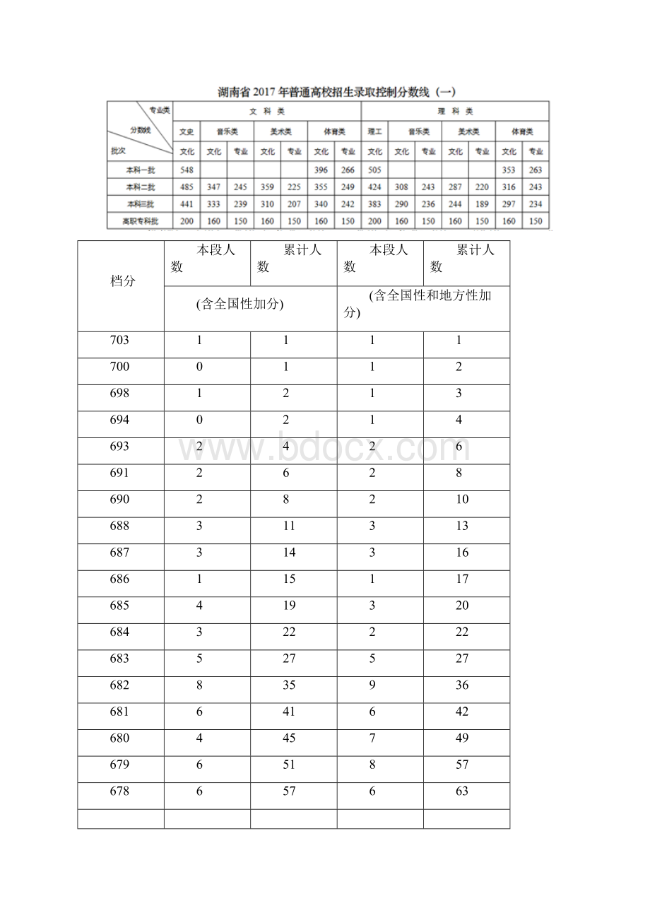 年湖北省高考一分一段统计表完整.docx_第3页