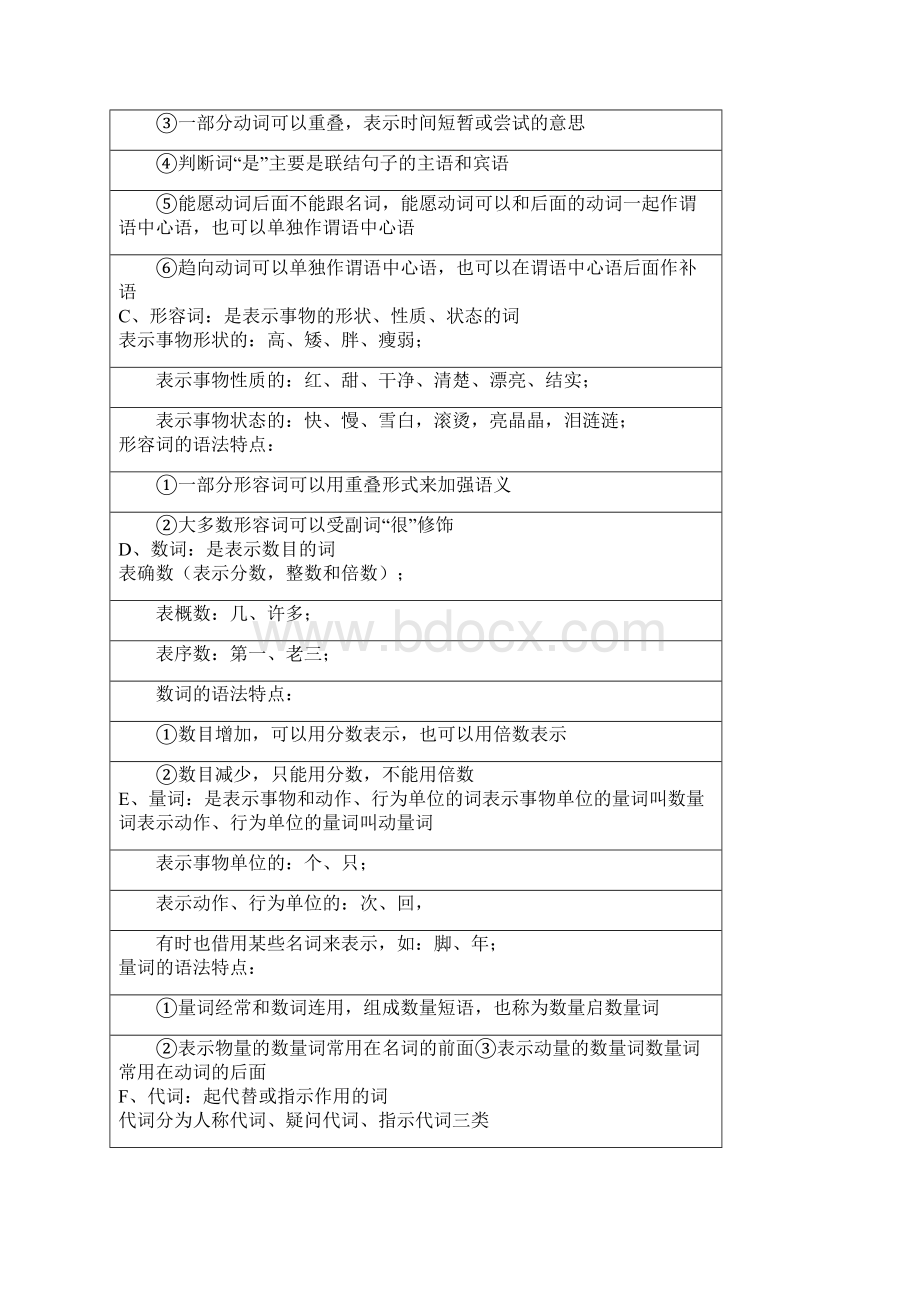 人教版初中语文语法讲义Word文档下载推荐.docx_第2页