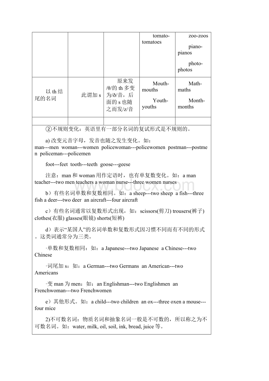 小学英语基础语法与基础知识汇总经典全面.docx_第3页