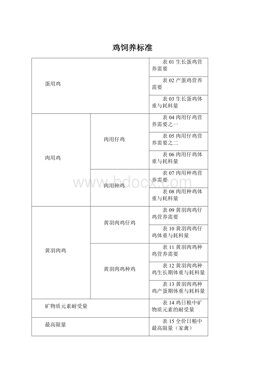 鸡饲养标准Word下载.docx_第1页