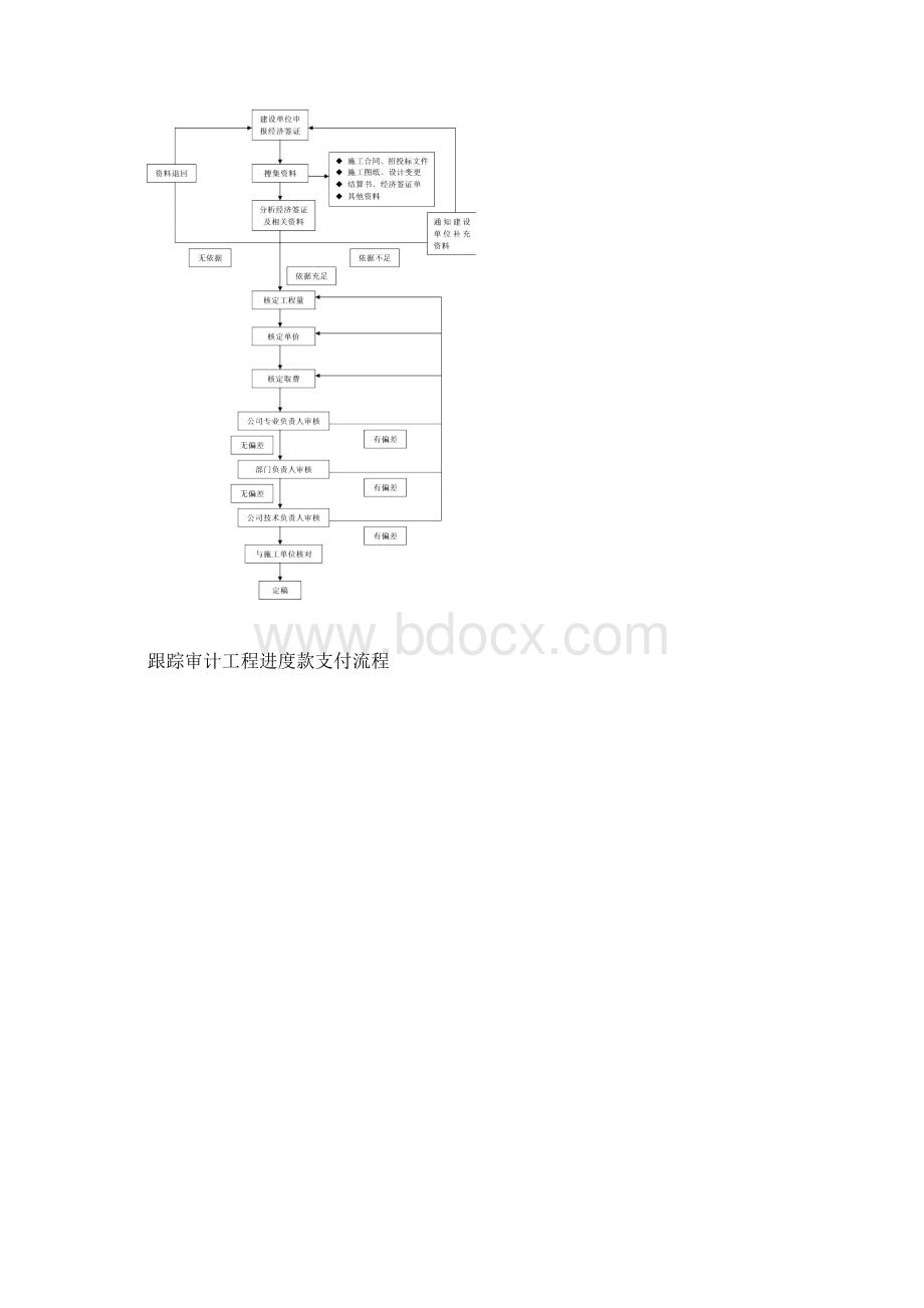 跟踪审计质量管理流程Word文档下载推荐.docx_第2页