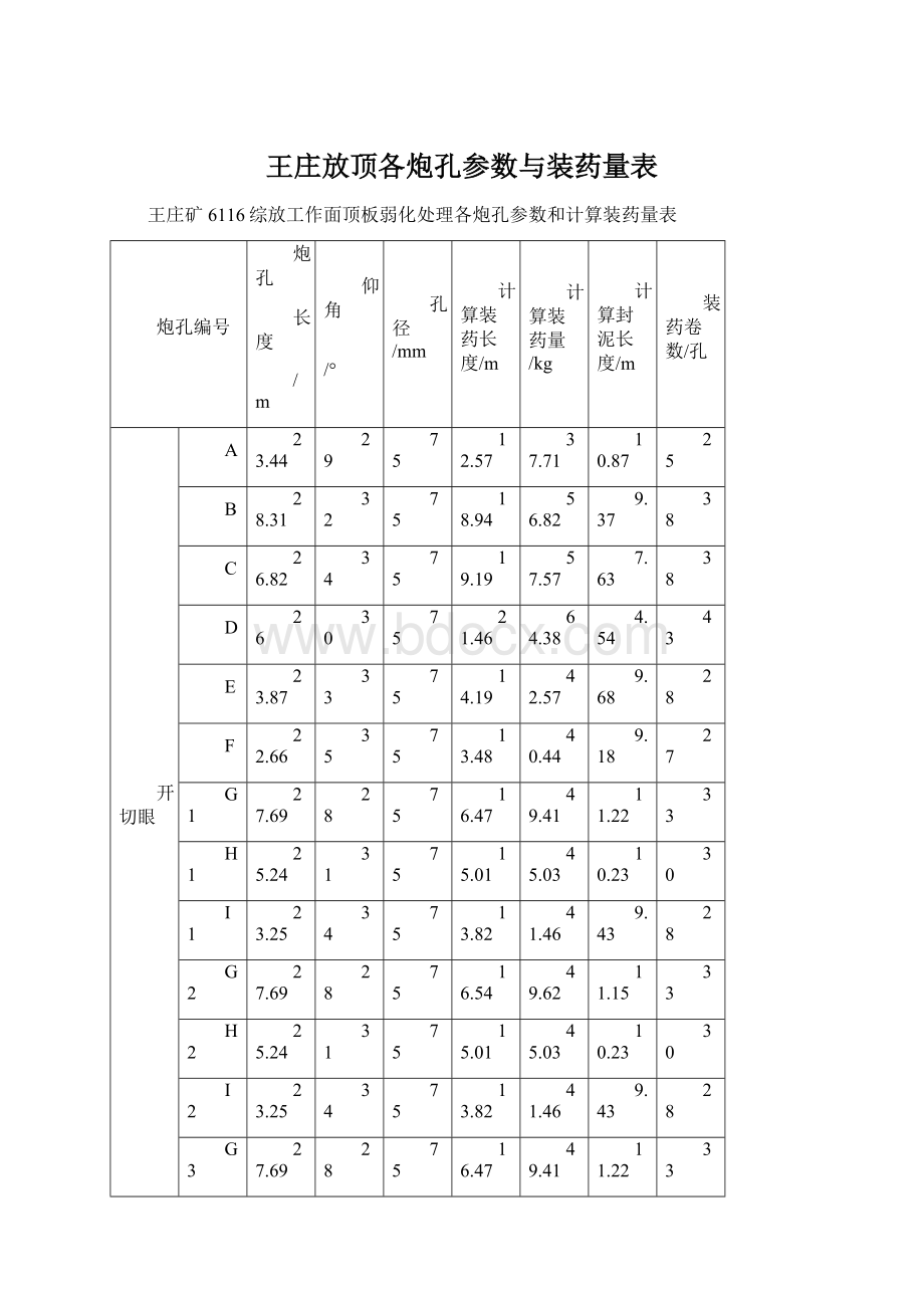 王庄放顶各炮孔参数与装药量表.docx